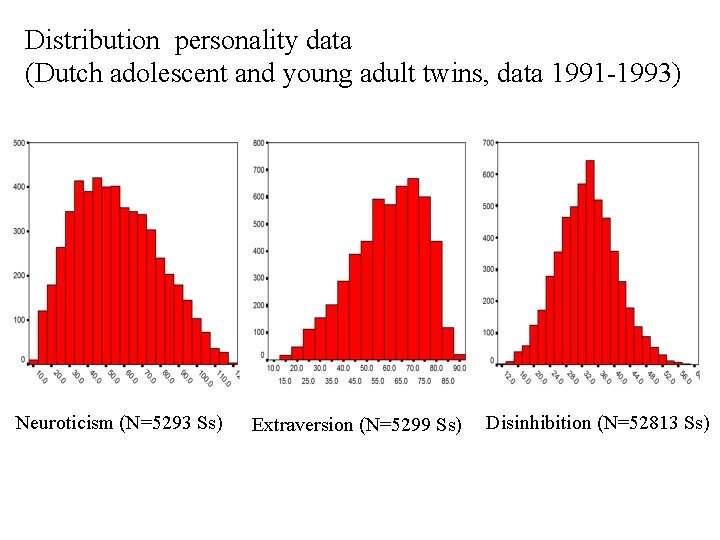 Distribution personality data (Dutch adolescent and young adult twins, data 1991 -1993) Neuroticism (N=5293