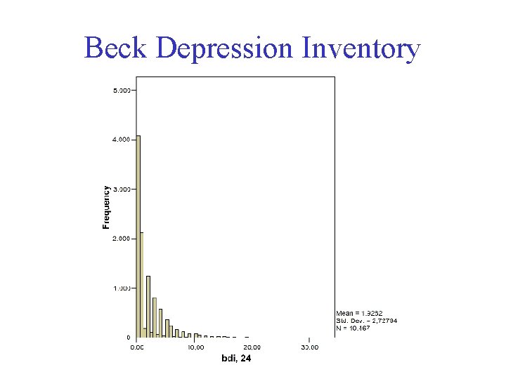 Beck Depression Inventory 