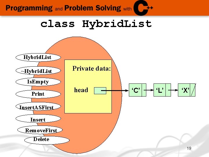 class Hybrid. List ~Hybrid. List Private data: Is. Empty Print head ‘C’ ‘L’ ‘X’