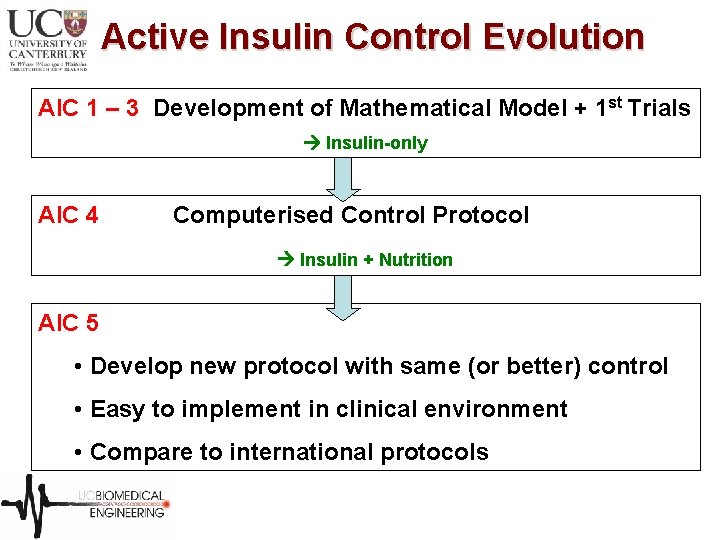 Active Insulin Control Evolution AIC 1 – 3 Development of Mathematical Model + 1