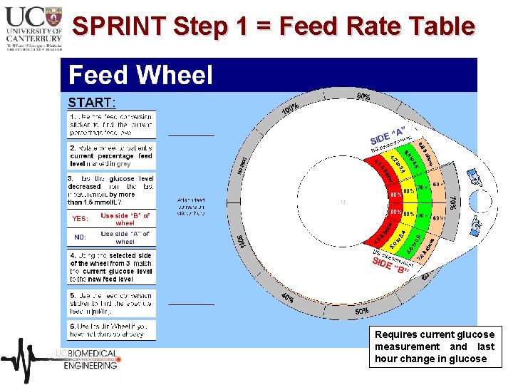 SPRINT Step 1 = Feed Rate Table Requires current glucose measurement and last hour