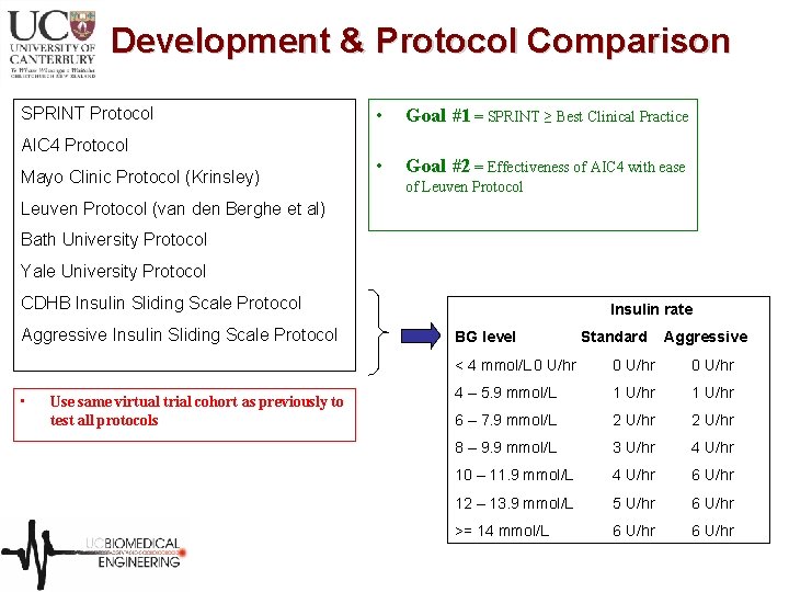 Development & Protocol Comparison SPRINT Protocol AIC 4 Protocol Mayo Clinic Protocol (Krinsley) •