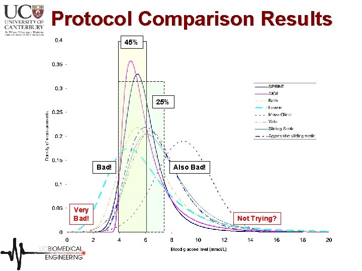 Protocol Comparison Results 45% 25% Bad! Very Bad! Also Bad! Not Trying? 