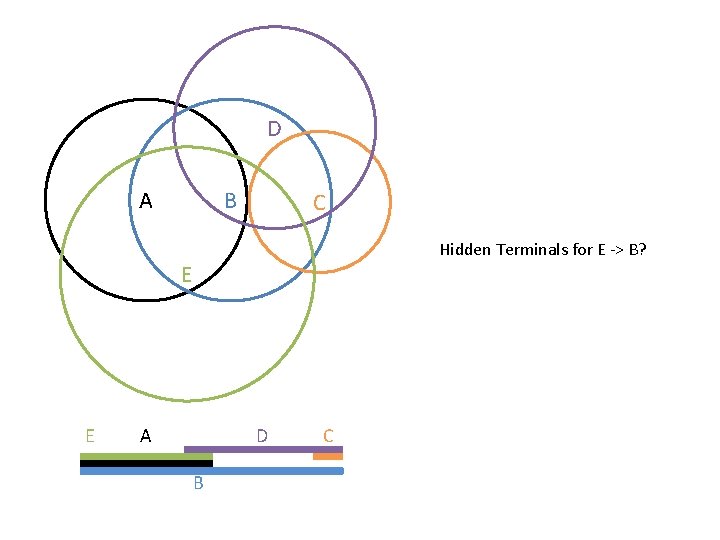 D A B C Hidden Terminals for E -> B? E E A D