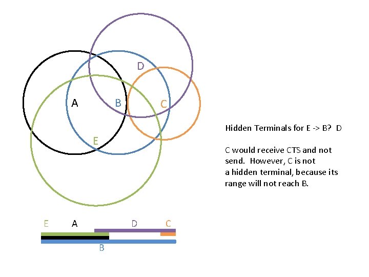 D A B C Hidden Terminals for E -> B? D E E C