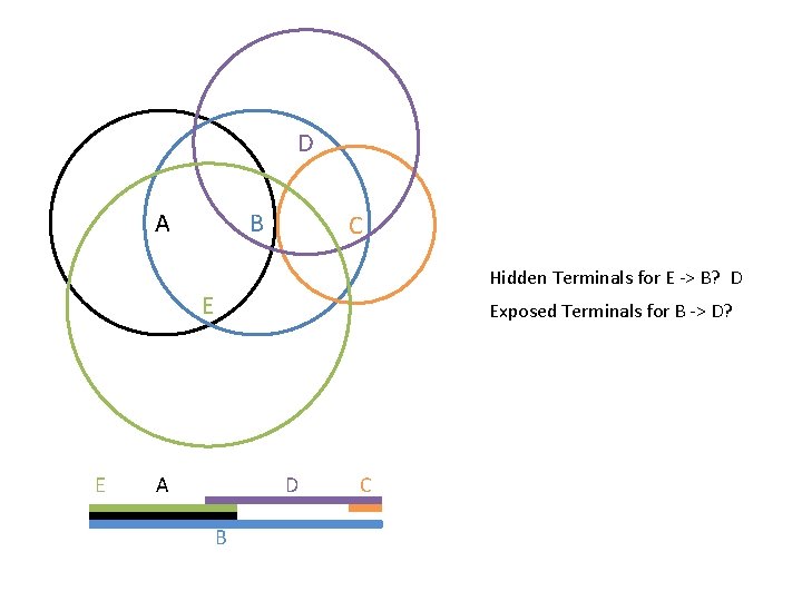 D A B C Hidden Terminals for E -> B? D E E Exposed