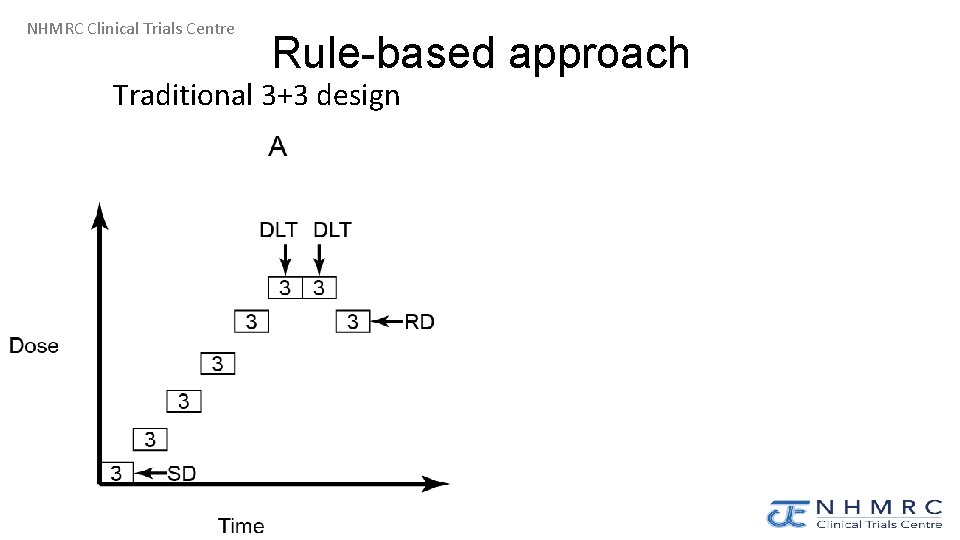 NHMRC Clinical Trials Centre Rule-based approach Traditional 3+3 design 