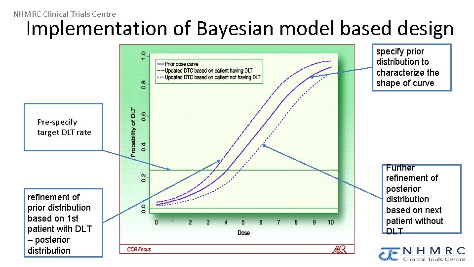 NHMRC Clinical Trials Centre Implementation of Bayesian model based design specify prior distribution to