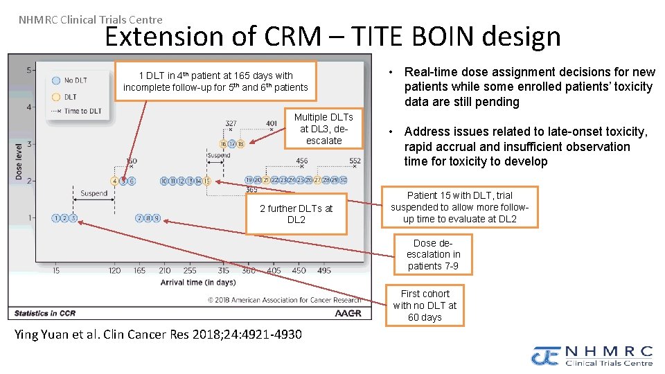 NHMRC Clinical Trials Centre Extension of CRM – TITE BOIN design 1 DLT in