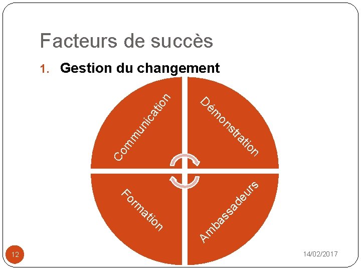 Facteurs de succès D ém on st m un ica tio n 1. Gestion