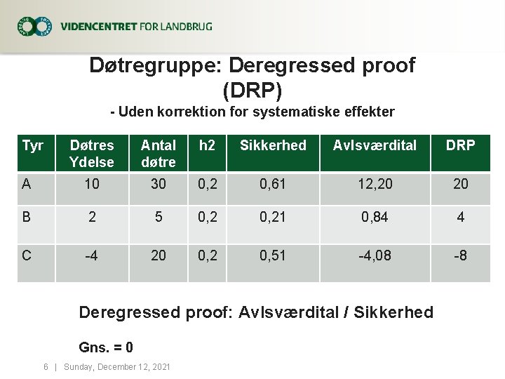 Døtregruppe: Deregressed proof (DRP) - Uden korrektion for systematiske effekter Tyr Døtres Ydelse Antal