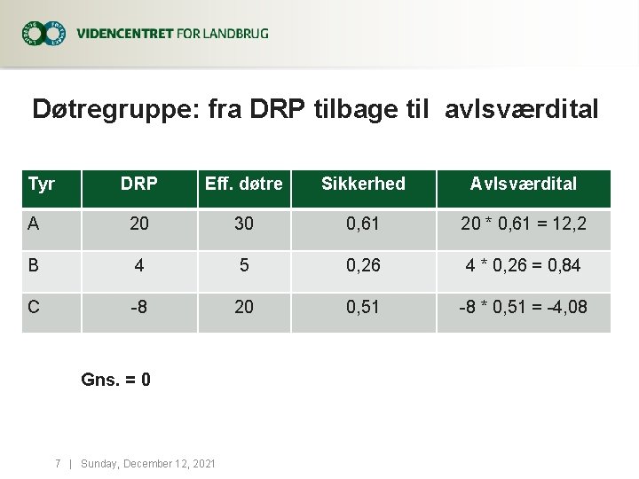 Døtregruppe: fra DRP tilbage til avlsværdital Tyr DRP Eff. døtre Sikkerhed Avlsværdital A 20