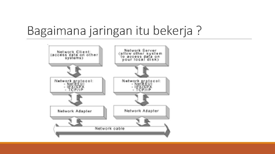 Bagaimana jaringan itu bekerja ? 