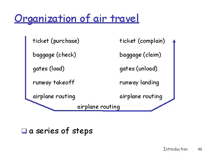 Organization of air travel ticket (purchase) ticket (complain) baggage (check) baggage (claim) gates (load)