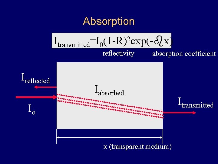 Absorption Itransmitted=I 0(1 -R)2 exp(-bx) reflectivity Ireflected absorption coefficient Iabsorbed Io x (transparent medium)
