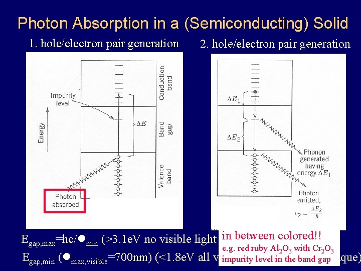 Photon Absorption in a (Semiconducting) Solid 1. hole/electron pair generation 2. hole/electron pair generation