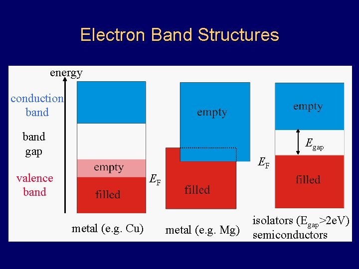 Electron Band Structures energy conduction band gap EF valence band EF metal (e. g.