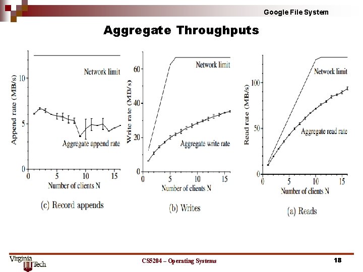 Google File System Aggregate Throughputs CS 5204 – Operating Systems 18 