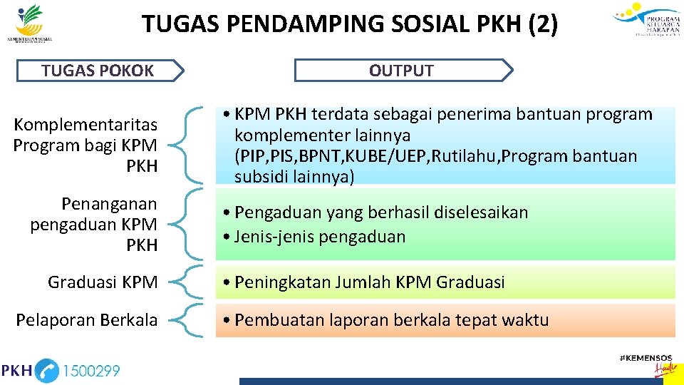 TUGAS PENDAMPING SOSIAL PKH (2) TUGAS POKOK Komplementaritas Program bagi KPM PKH Penanganan pengaduan
