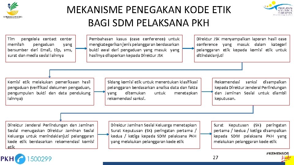 MEKANISME PENEGAKAN KODE ETIK BAGI SDM PELAKSANA PKH Tim pengelola contact center memilah pengaduan