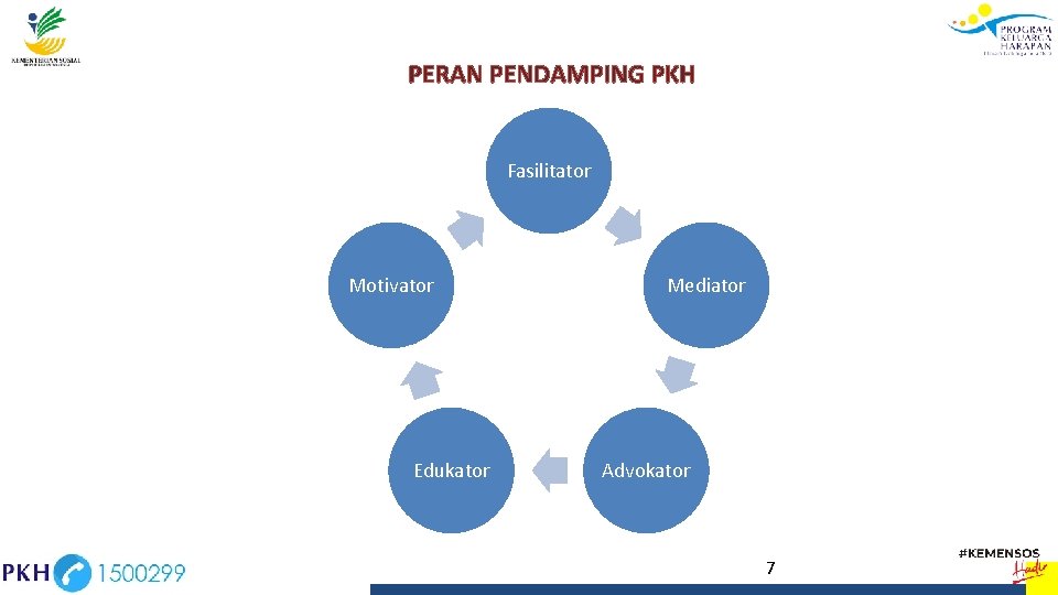 PERAN PENDAMPING PKH Fasilitator Motivator Edukator Mediator Advokator 7 