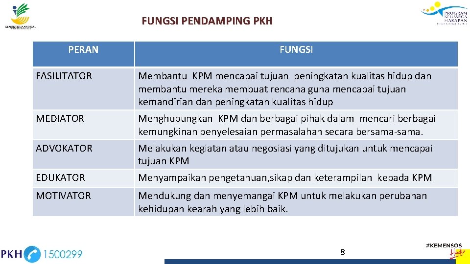 FUNGSI PENDAMPING PKH PERAN FUNGSI FASILITATOR Membantu KPM mencapai tujuan peningkatan kualitas hidup dan