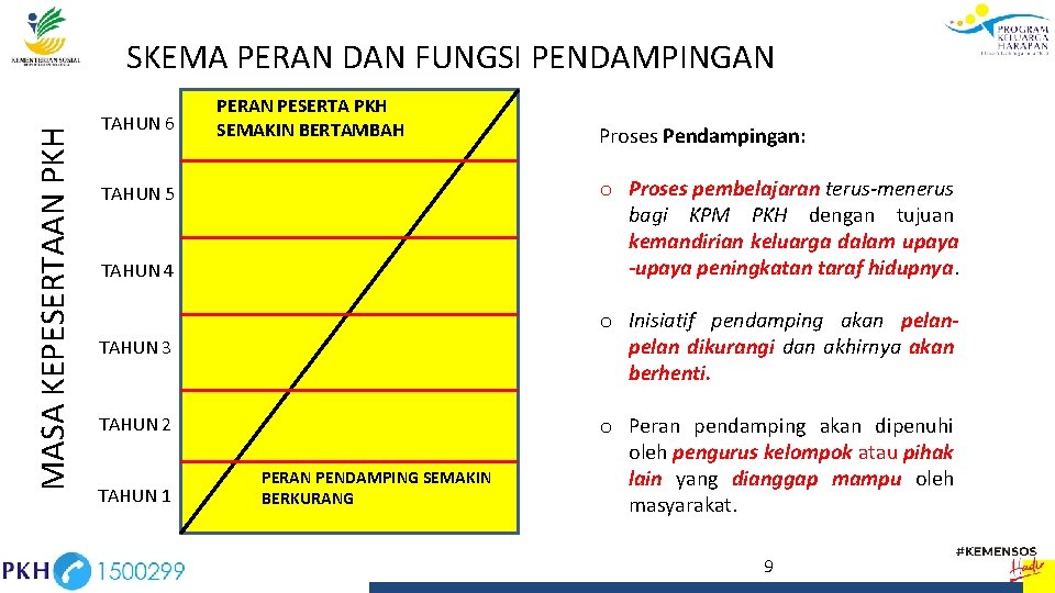 MASA KEPESERTAAN PKH SKEMA PERAN DAN FUNGSI PENDAMPINGAN TAHUN 6 PERAN PESERTA PKH SEMAKIN