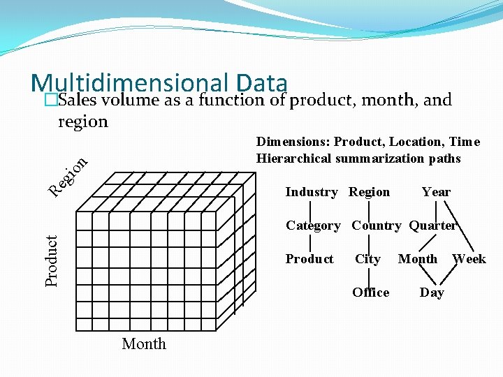 Multidimensional Data �Sales volume as a function of product, month, and region gi on