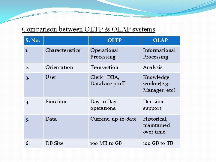 Comparison between OLTP & OLAP systems. S. No. OLTP OLAP 1. Characteristics Operational Processing