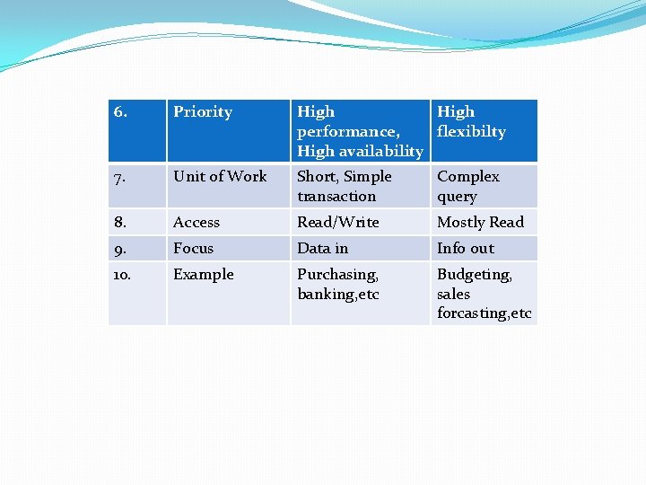 6. Priority High performance, flexibilty High availability 7. Unit of Work Short, Simple transaction