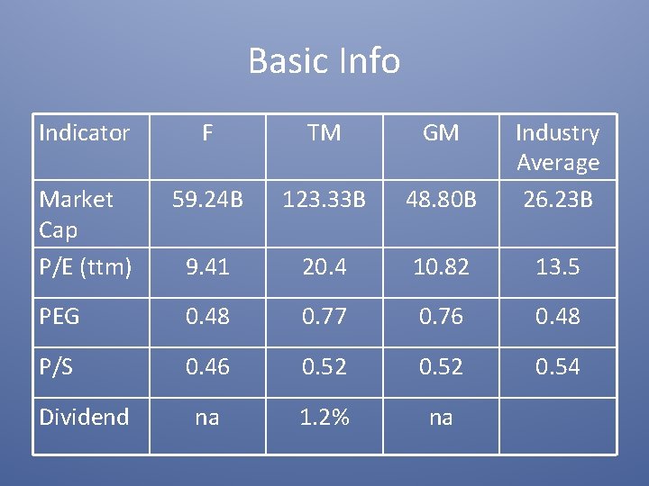 Basic Info Indicator F TM GM Market Cap P/E (ttm) 59. 24 B 123.