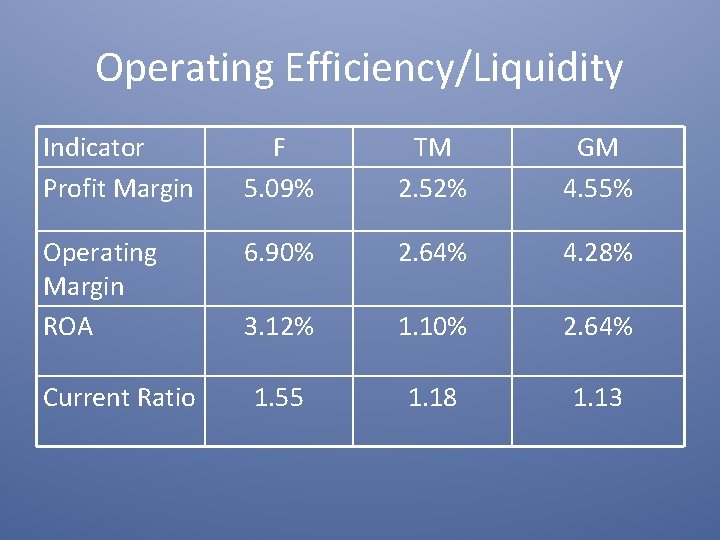 Operating Efficiency/Liquidity Indicator Profit Margin F 5. 09% TM 2. 52% GM 4. 55%