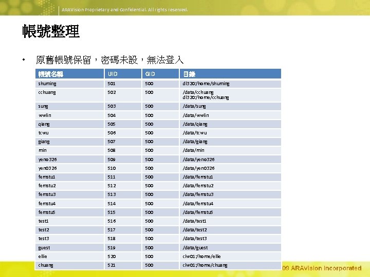 ARAVision Proprietary and Confidential. All rights reserved. 帳號整理 • 原舊帳號保留，密碼未設，無法登入 帳號名稱 UID GID 目錄