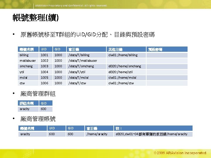 ARAVision Proprietary and Confidential. All rights reserved. 帳號整理(續) • 原舊帳號移至T群組的UID/GID分配、目錄與預設密碼 帳號名稱 UID GID 家目錄