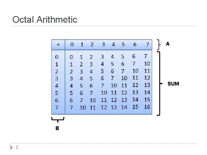 Octal Arithmetic A SUM B 2 
