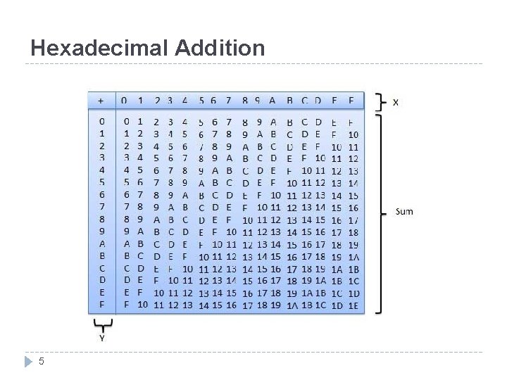 Hexadecimal Addition 5 