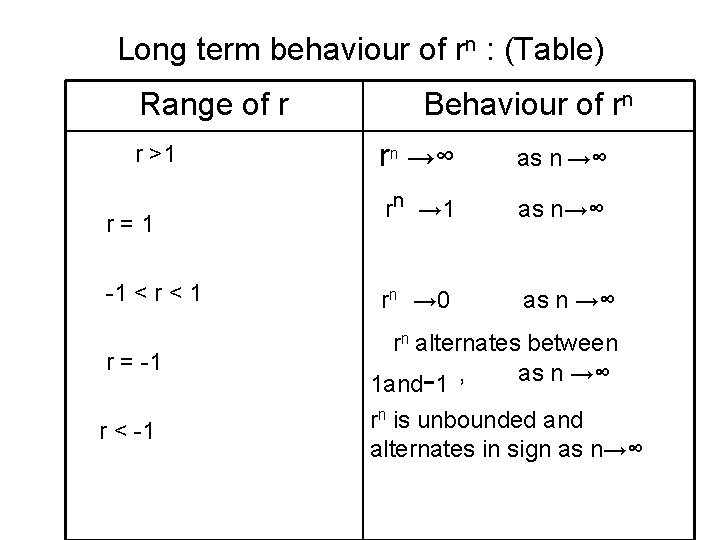 Long term behaviour of rn : (Table) Range of r r >1 r=1 -1