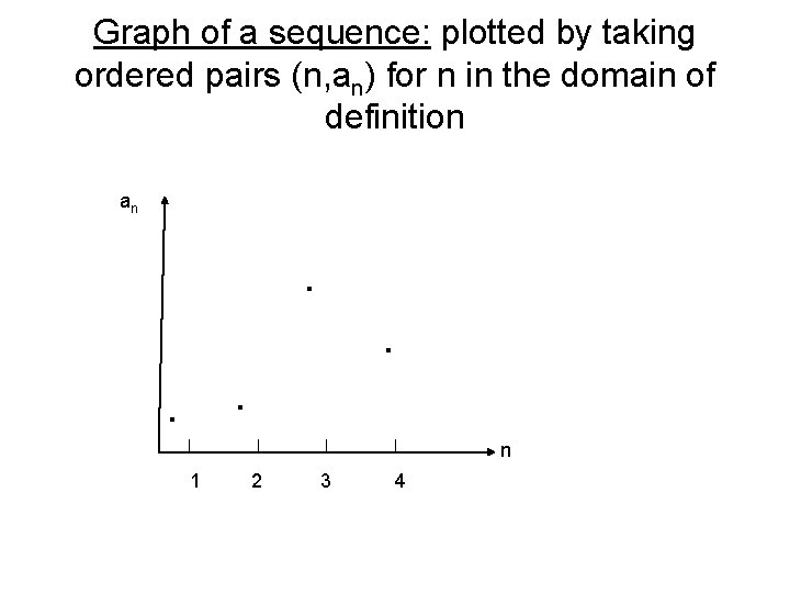 Graph of a sequence: plotted by taking ordered pairs (n, an) for n in