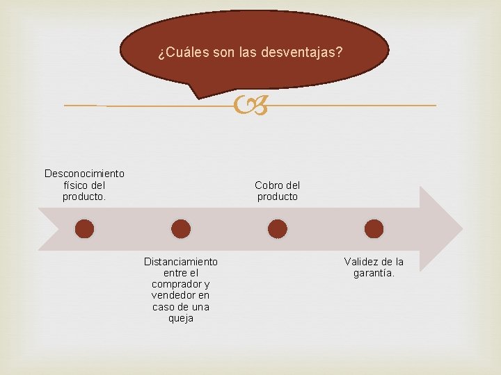 ¿Cuáles son las desventajas? Desconocimiento físico del producto. Cobro del producto Distanciamiento entre el