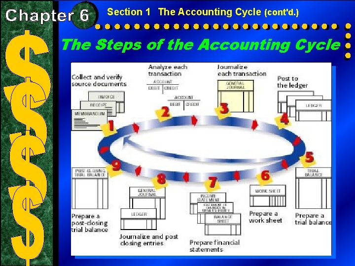 Section 1 The Accounting Cycle (cont'd. ) The Steps of the Accounting Cycle 