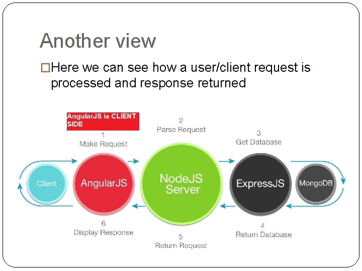 Another view �Here we can see how a user/client request is processed and response