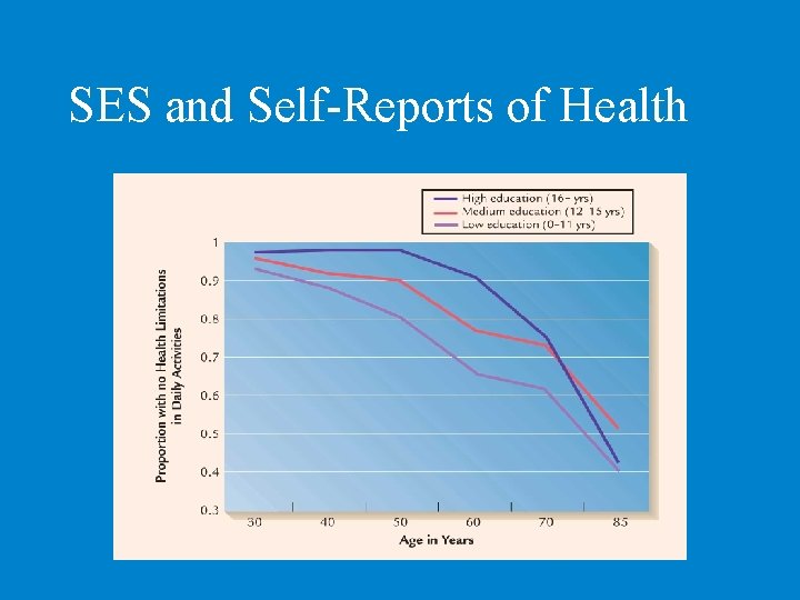 SES and Self-Reports of Health 