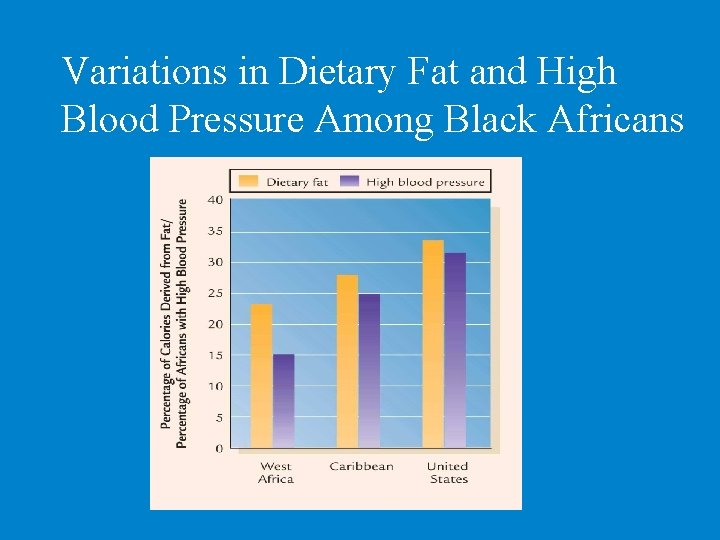 Variations in Dietary Fat and High Blood Pressure Among Black Africans 