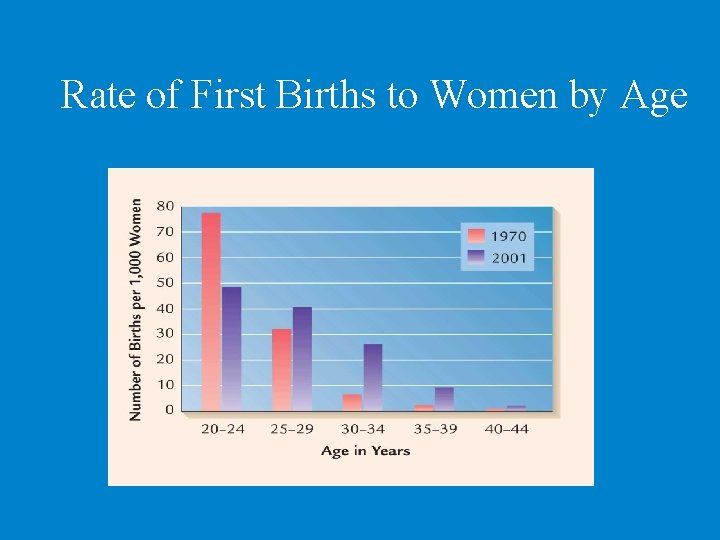 Rate of First Births to Women by Age 