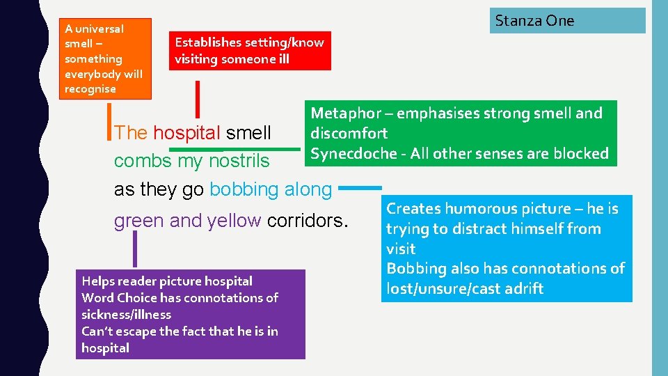 A universal smell – something everybody will recognise Stanza One Establishes setting/know visiting someone