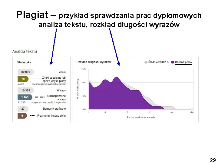 Plagiat – przykład sprawdzania prac dyplomowych analiza tekstu, rozkład długości wyrazów 29 