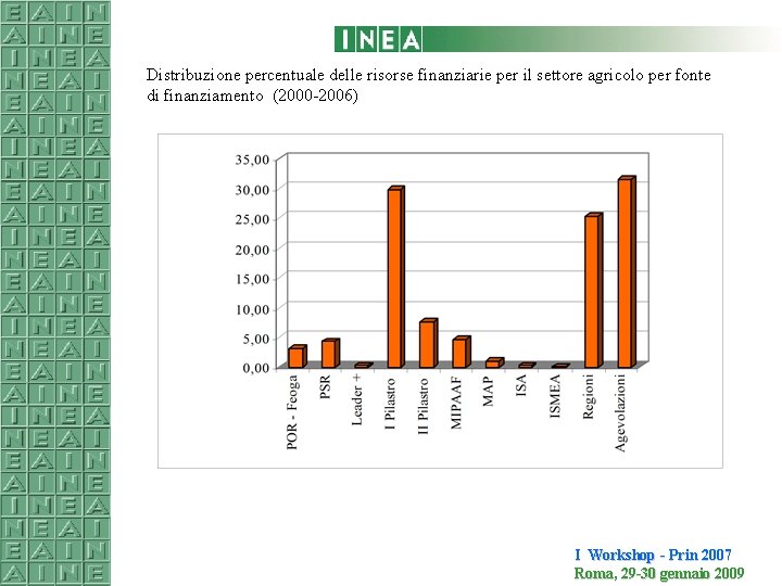 Distribuzione percentuale delle risorse finanziarie per il settore agricolo per fonte di finanziamento (2000