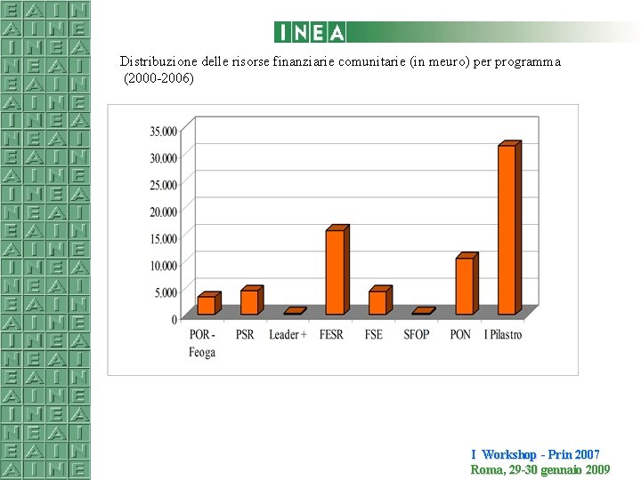 Distribuzione delle risorse finanziarie comunitarie (in meuro) per programma (2000 -2006) I Workshop -