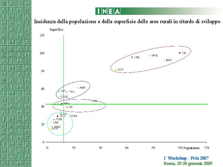 Incidenza della popolazione e della superficie delle aree rurali in ritardo di sviluppo I