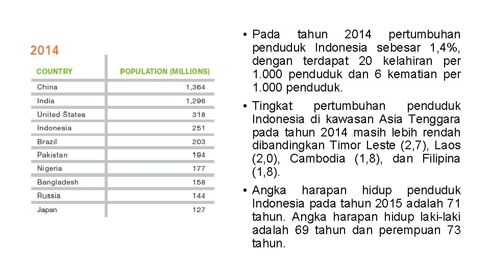  • Pada tahun 2014 pertumbuhan penduduk Indonesia sebesar 1, 4%, dengan terdapat 20